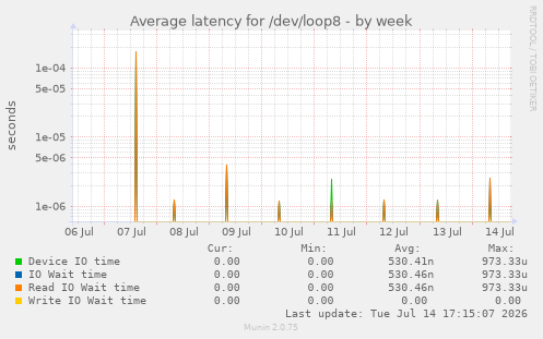 Average latency for /dev/loop8