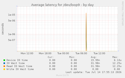 Average latency for /dev/loop9