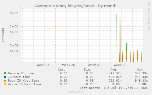 Average latency for /dev/loop9