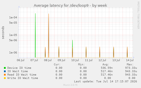 Average latency for /dev/loop9