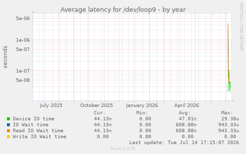 Average latency for /dev/loop9