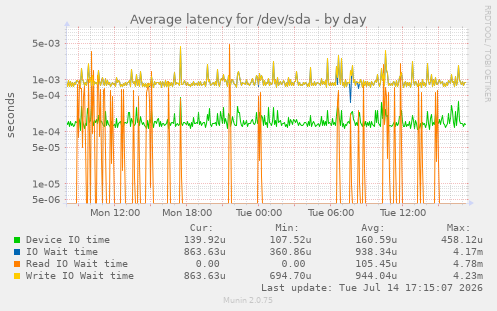 Average latency for /dev/sda