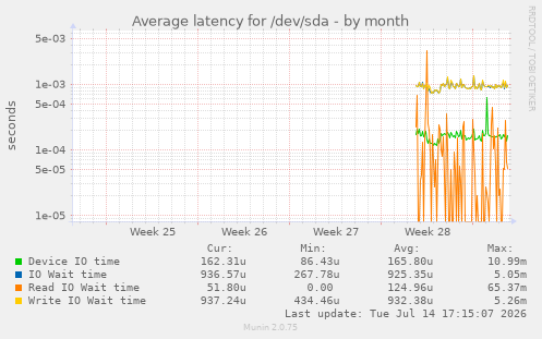 Average latency for /dev/sda