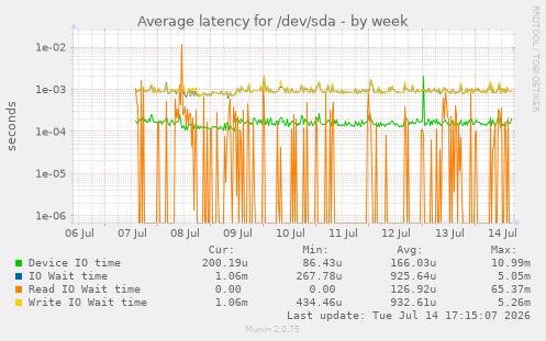 Average latency for /dev/sda