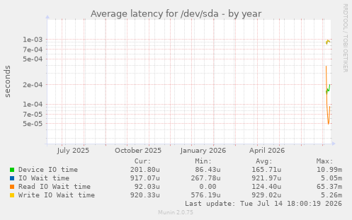 Average latency for /dev/sda