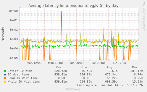 Average latency for /dev/ubuntu-vg/lv-0