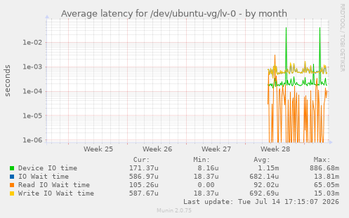 Average latency for /dev/ubuntu-vg/lv-0