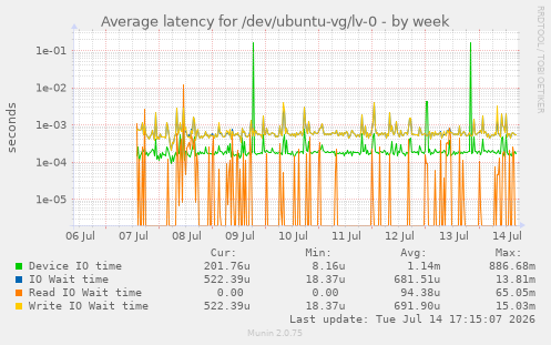 Average latency for /dev/ubuntu-vg/lv-0