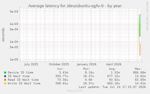 Average latency for /dev/ubuntu-vg/lv-0