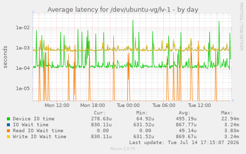 Average latency for /dev/ubuntu-vg/lv-1