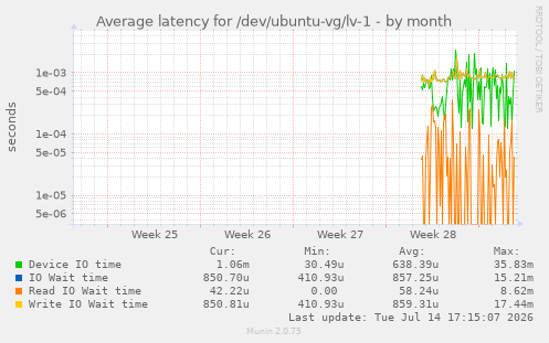 Average latency for /dev/ubuntu-vg/lv-1