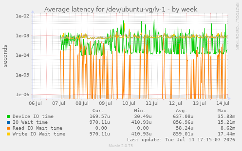 Average latency for /dev/ubuntu-vg/lv-1