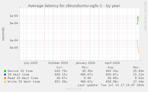 Average latency for /dev/ubuntu-vg/lv-1