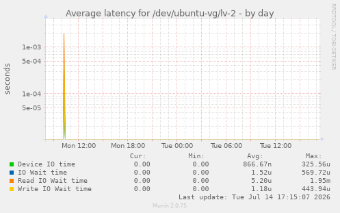 Average latency for /dev/ubuntu-vg/lv-2