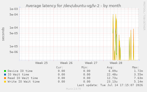 Average latency for /dev/ubuntu-vg/lv-2