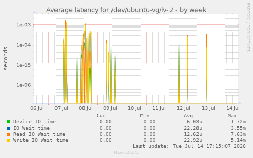 Average latency for /dev/ubuntu-vg/lv-2