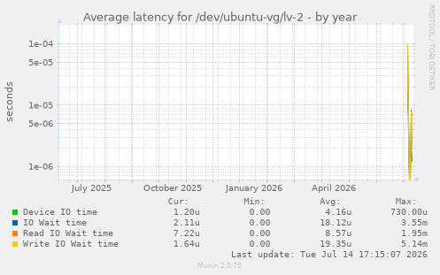 Average latency for /dev/ubuntu-vg/lv-2