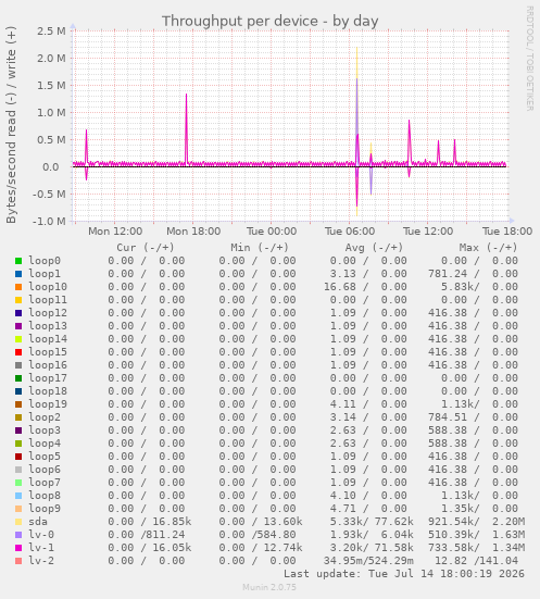 Throughput per device