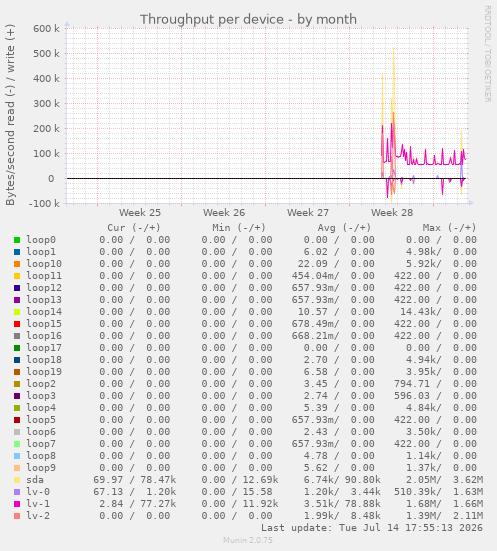 Throughput per device