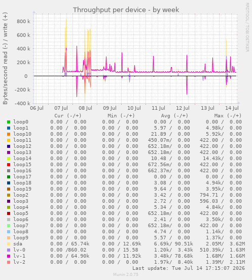 Throughput per device