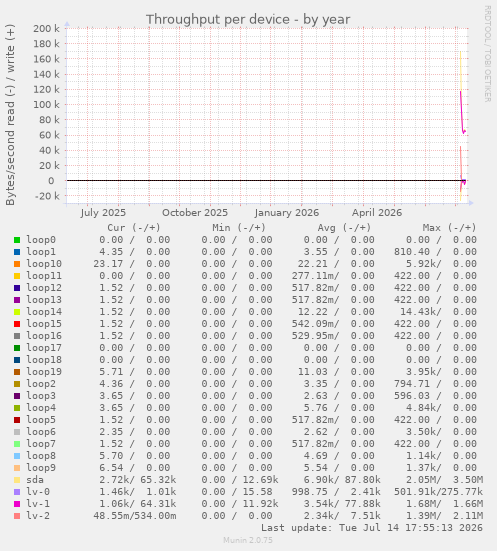 Throughput per device