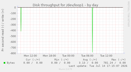 Disk throughput for /dev/loop1