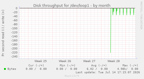Disk throughput for /dev/loop1