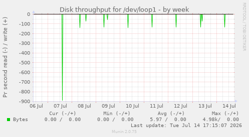 Disk throughput for /dev/loop1
