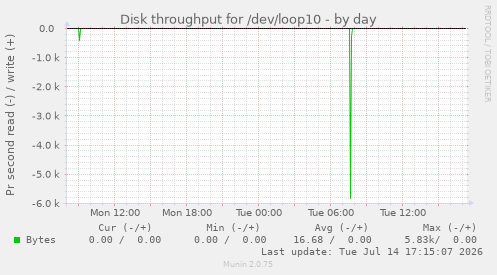 Disk throughput for /dev/loop10