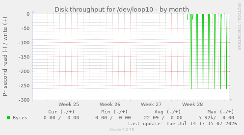 Disk throughput for /dev/loop10