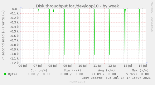Disk throughput for /dev/loop10