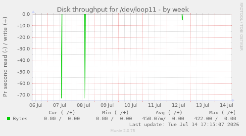 Disk throughput for /dev/loop11