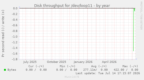 Disk throughput for /dev/loop11
