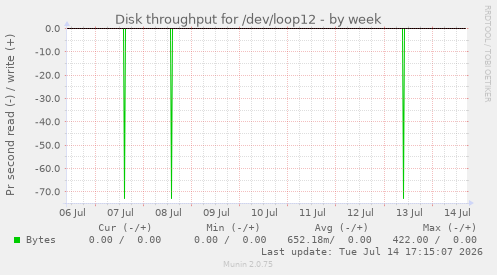 Disk throughput for /dev/loop12