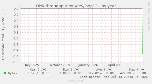 Disk throughput for /dev/loop12