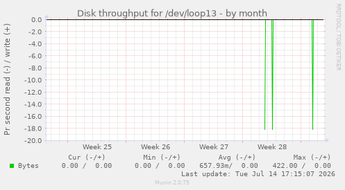 Disk throughput for /dev/loop13