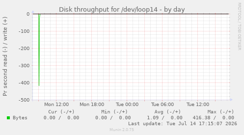 Disk throughput for /dev/loop14