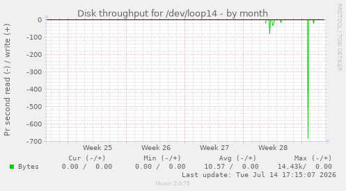 Disk throughput for /dev/loop14