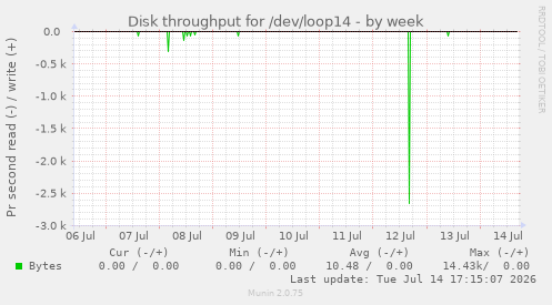 Disk throughput for /dev/loop14