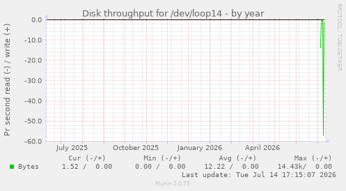 Disk throughput for /dev/loop14