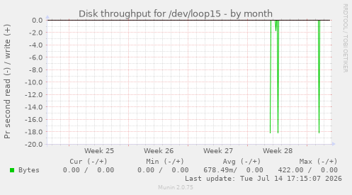 Disk throughput for /dev/loop15