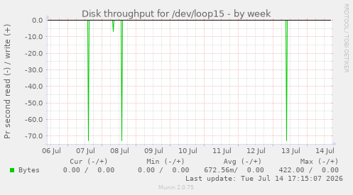 Disk throughput for /dev/loop15