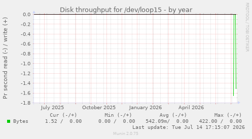 Disk throughput for /dev/loop15