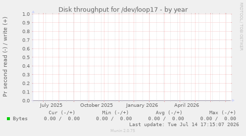 Disk throughput for /dev/loop17
