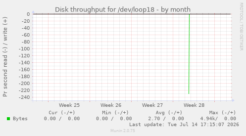 Disk throughput for /dev/loop18