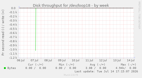 Disk throughput for /dev/loop18