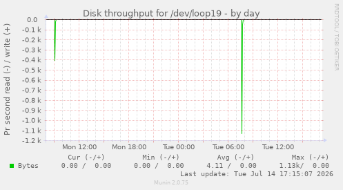 Disk throughput for /dev/loop19