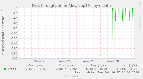 Disk throughput for /dev/loop19