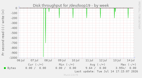 Disk throughput for /dev/loop19