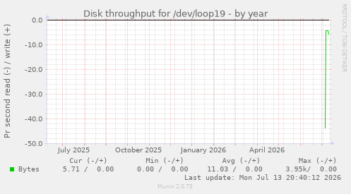 Disk throughput for /dev/loop19